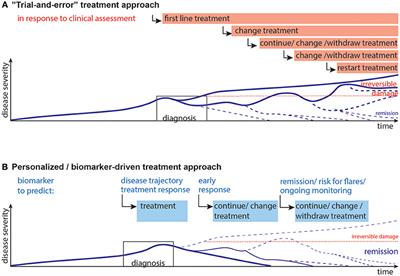 Targeting Tregs in Juvenile Idiopathic Arthritis and Juvenile Dermatomyositis—Insights From Other Diseases